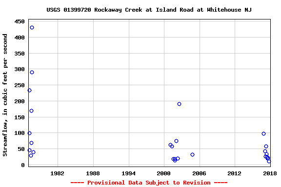 Graph of streamflow measurement data at USGS 01399720 Rockaway Creek at Island Road at Whitehouse NJ