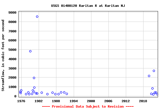 Graph of streamflow measurement data at USGS 01400120 Raritan R at Raritan NJ