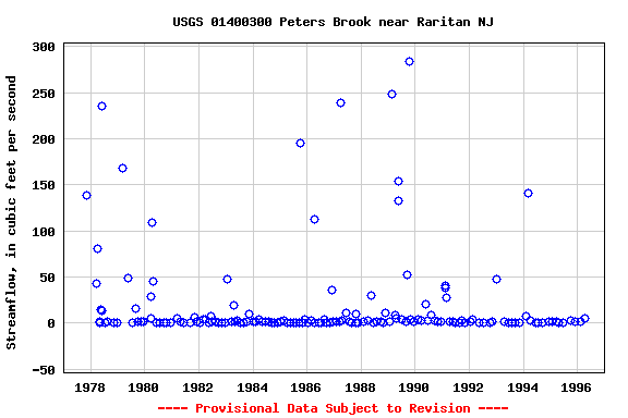 Graph of streamflow measurement data at USGS 01400300 Peters Brook near Raritan NJ