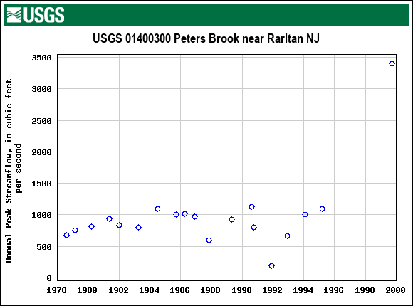 Graph of annual maximum streamflow at USGS 01400300 Peters Brook near Raritan NJ