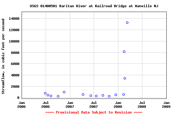 Graph of streamflow measurement data at USGS 01400501 Raritan River at Railroad Bridge at Manville NJ