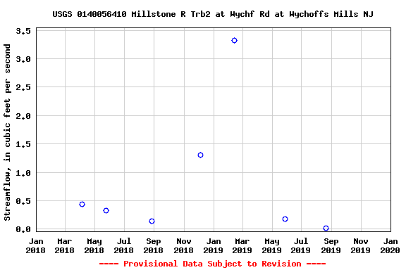 Graph of streamflow measurement data at USGS 0140056410 Millstone R Trb2 at Wychf Rd at Wychoffs Mills NJ