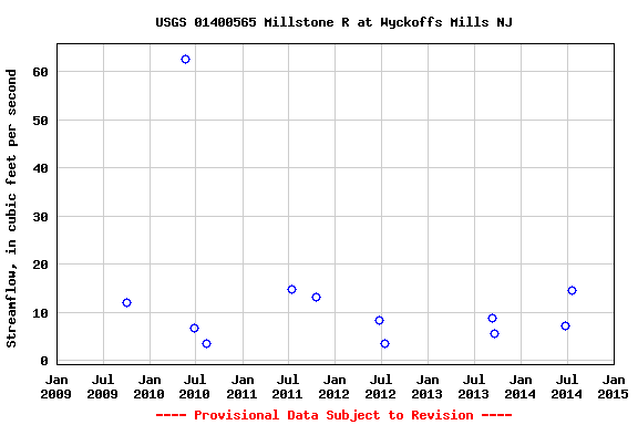 Graph of streamflow measurement data at USGS 01400565 Millstone R at Wyckoffs Mills NJ