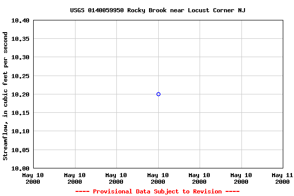 Graph of streamflow measurement data at USGS 0140059950 Rocky Brook near Locust Corner NJ