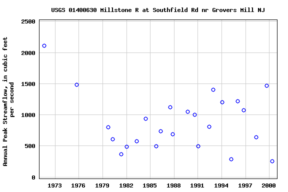 Graph of annual maximum streamflow at USGS 01400630 Millstone R at Southfield Rd nr Grovers Mill NJ