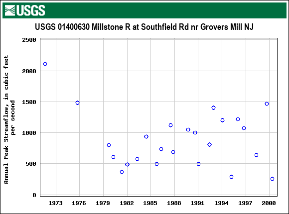 Graph of annual maximum streamflow at USGS 01400630 Millstone R at Southfield Rd nr Grovers Mill NJ