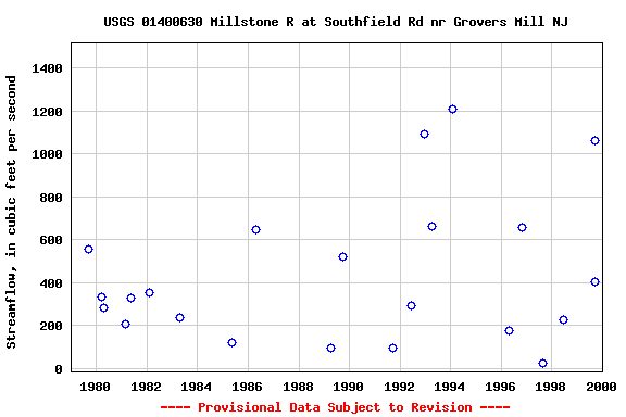 Graph of streamflow measurement data at USGS 01400630 Millstone R at Southfield Rd nr Grovers Mill NJ