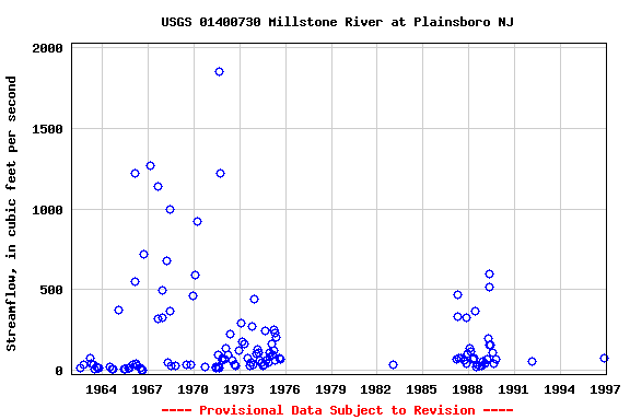 Graph of streamflow measurement data at USGS 01400730 Millstone River at Plainsboro NJ