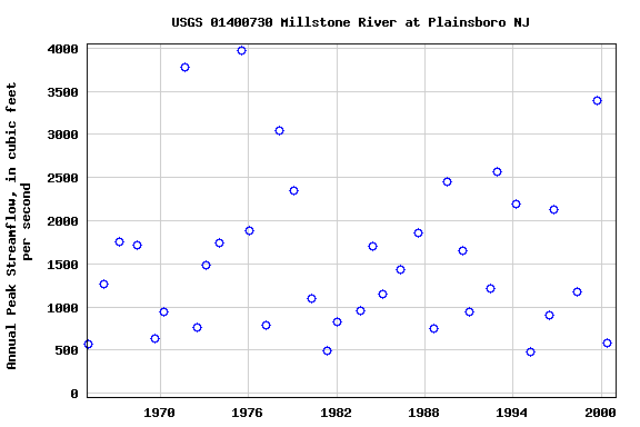 Graph of annual maximum streamflow at USGS 01400730 Millstone River at Plainsboro NJ