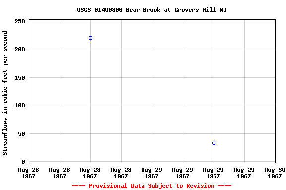 Graph of streamflow measurement data at USGS 01400806 Bear Brook at Grovers Mill NJ