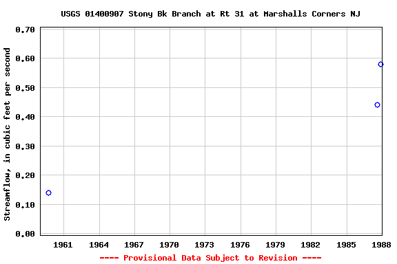 Graph of streamflow measurement data at USGS 01400907 Stony Bk Branch at Rt 31 at Marshalls Corners NJ