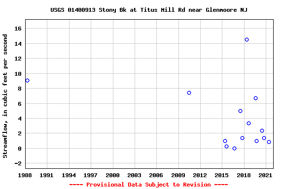 Graph of streamflow measurement data at USGS 01400913 Stony Bk at Titus Mill Rd near Glenmoore NJ