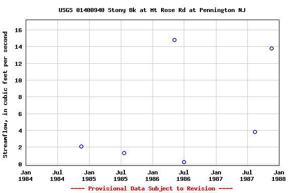 Graph of streamflow measurement data at USGS 01400940 Stony Bk at Mt Rose Rd at Pennington NJ