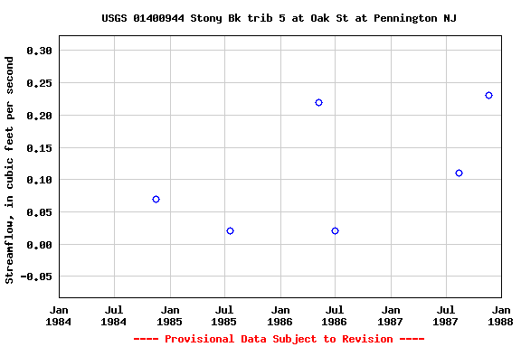 Graph of streamflow measurement data at USGS 01400944 Stony Bk trib 5 at Oak St at Pennington NJ