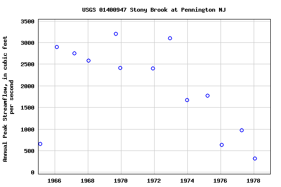 Graph of annual maximum streamflow at USGS 01400947 Stony Brook at Pennington NJ