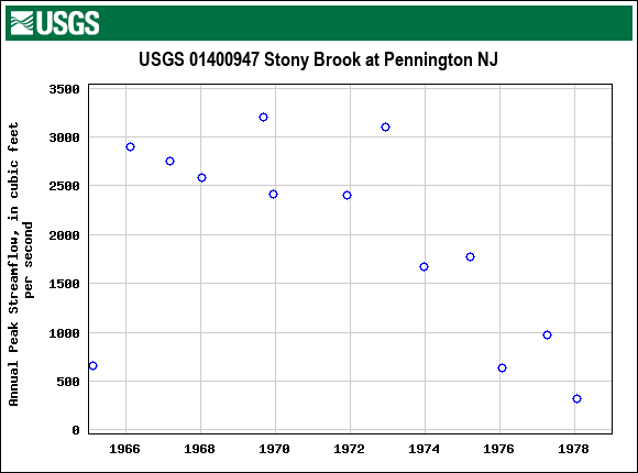 Graph of annual maximum streamflow at USGS 01400947 Stony Brook at Pennington NJ