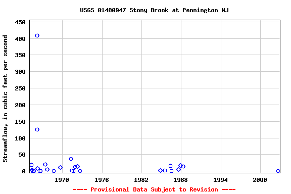 Graph of streamflow measurement data at USGS 01400947 Stony Brook at Pennington NJ