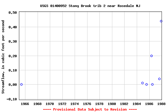 Graph of streamflow measurement data at USGS 01400952 Stony Brook trib 2 near Rosedale NJ