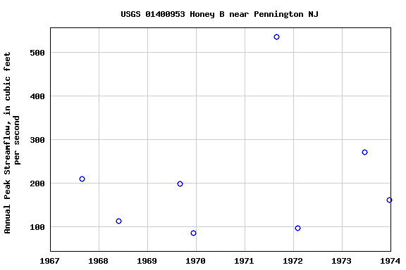 Graph of annual maximum streamflow at USGS 01400953 Honey B near Pennington NJ