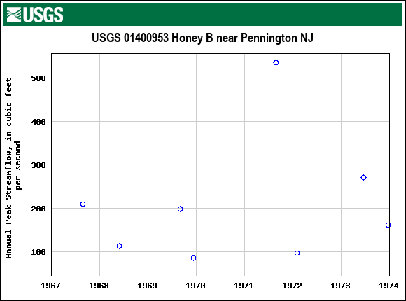 Graph of annual maximum streamflow at USGS 01400953 Honey B near Pennington NJ