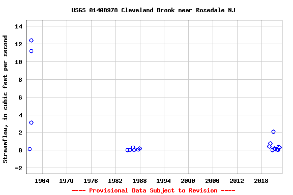 Graph of streamflow measurement data at USGS 01400978 Cleveland Brook near Rosedale NJ