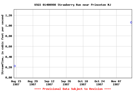 Graph of streamflow measurement data at USGS 01400998 Strawberry Run near Princeton NJ