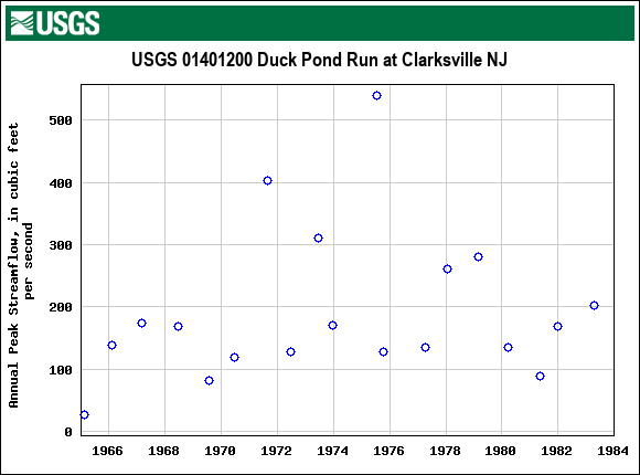 Graph of annual maximum streamflow at USGS 01401200 Duck Pond Run at Clarksville NJ