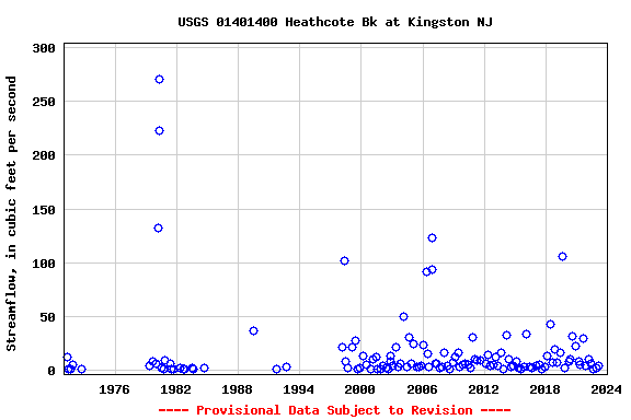 Graph of streamflow measurement data at USGS 01401400 Heathcote Bk at Kingston NJ