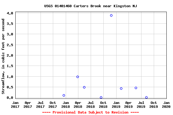 Graph of streamflow measurement data at USGS 01401460 Carters Brook near Kingston NJ