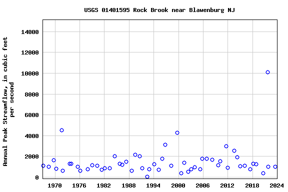 Graph of annual maximum streamflow at USGS 01401595 Rock Brook near Blawenburg NJ