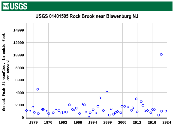 Graph of annual maximum streamflow at USGS 01401595 Rock Brook near Blawenburg NJ