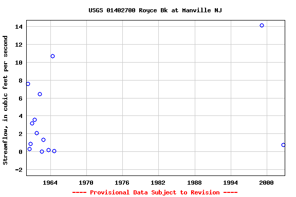 Graph of streamflow measurement data at USGS 01402700 Royce Bk at Manville NJ