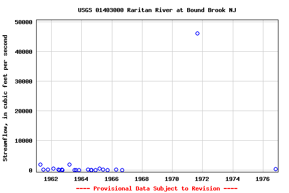 Graph of streamflow measurement data at USGS 01403000 Raritan River at Bound Brook NJ