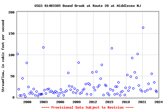 Graph of streamflow measurement data at USGS 01403385 Bound Brook at Route 28 at Middlesex NJ