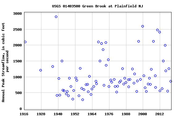 Graph of annual maximum streamflow at USGS 01403500 Green Brook at Plainfield NJ