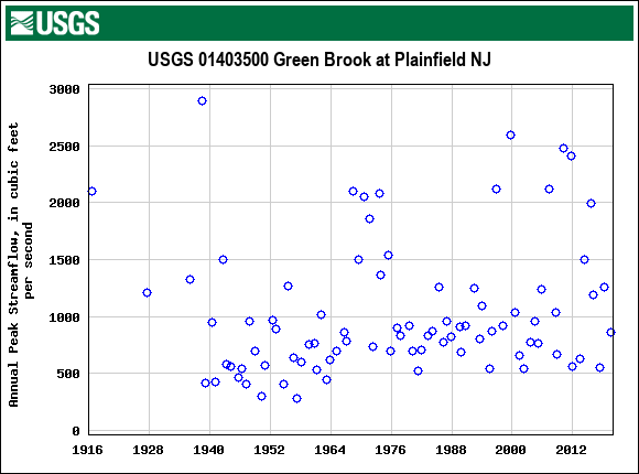 Graph of annual maximum streamflow at USGS 01403500 Green Brook at Plainfield NJ