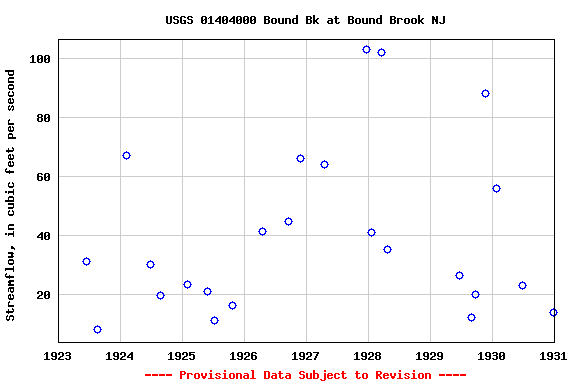 Graph of streamflow measurement data at USGS 01404000 Bound Bk at Bound Brook NJ