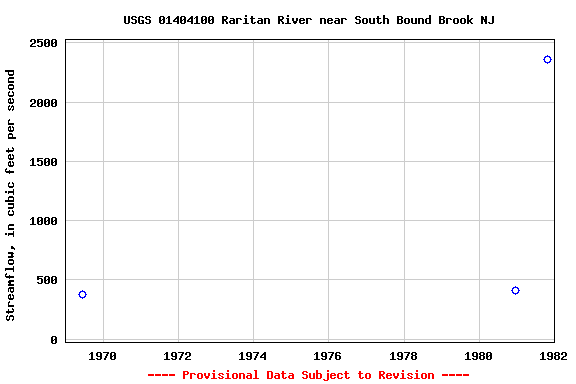 Graph of streamflow measurement data at USGS 01404100 Raritan River near South Bound Brook NJ