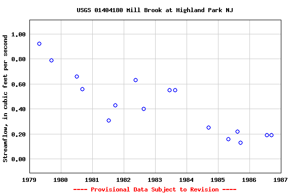 Graph of streamflow measurement data at USGS 01404180 Mill Brook at Highland Park NJ