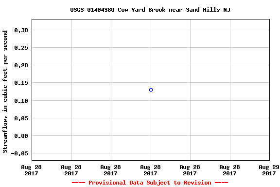 Graph of streamflow measurement data at USGS 01404380 Cow Yard Brook near Sand Hills NJ