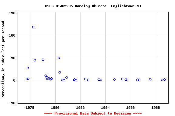 Graph of streamflow measurement data at USGS 01405285 Barclay Bk near  Englishtown NJ