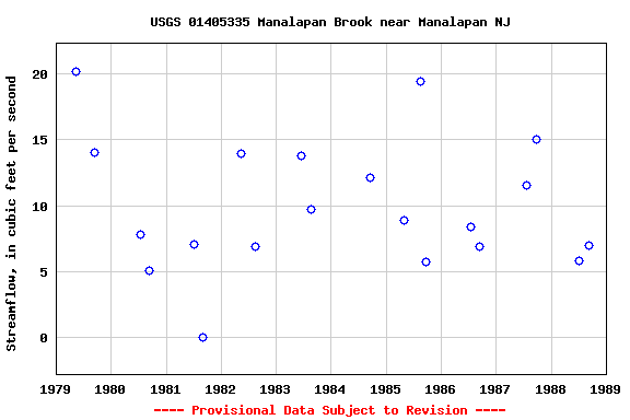 Graph of streamflow measurement data at USGS 01405335 Manalapan Brook near Manalapan NJ