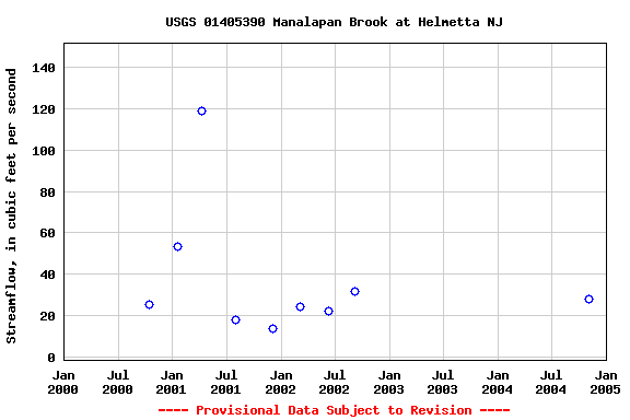 Graph of streamflow measurement data at USGS 01405390 Manalapan Brook at Helmetta NJ