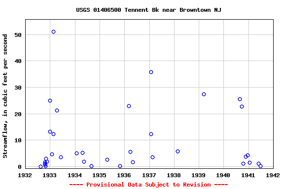 Graph of streamflow measurement data at USGS 01406500 Tennent Bk near Browntown NJ