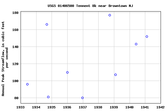 Graph of annual maximum streamflow at USGS 01406500 Tennent Bk near Browntown NJ