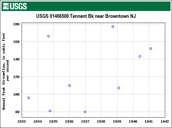 Graph of annual maximum streamflow at USGS 01406500 Tennent Bk near Browntown NJ