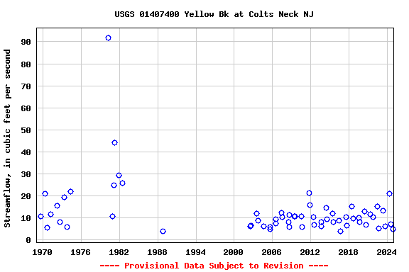 Graph of streamflow measurement data at USGS 01407400 Yellow Bk at Colts Neck NJ