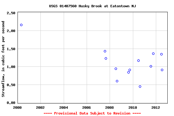 Graph of streamflow measurement data at USGS 01407560 Husky Brook at Eatontown NJ