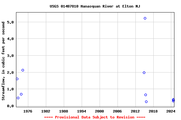 Graph of streamflow measurement data at USGS 01407810 Manasquan River at Elton NJ