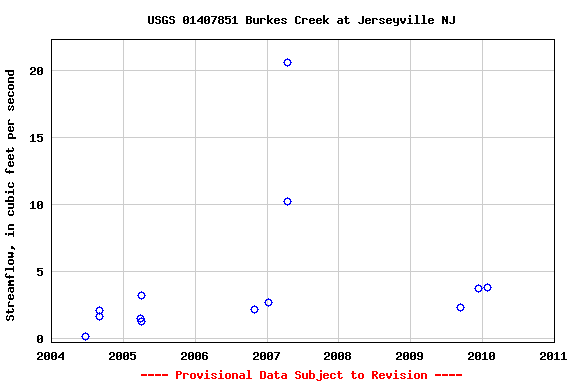 Graph of streamflow measurement data at USGS 01407851 Burkes Creek at Jerseyville NJ